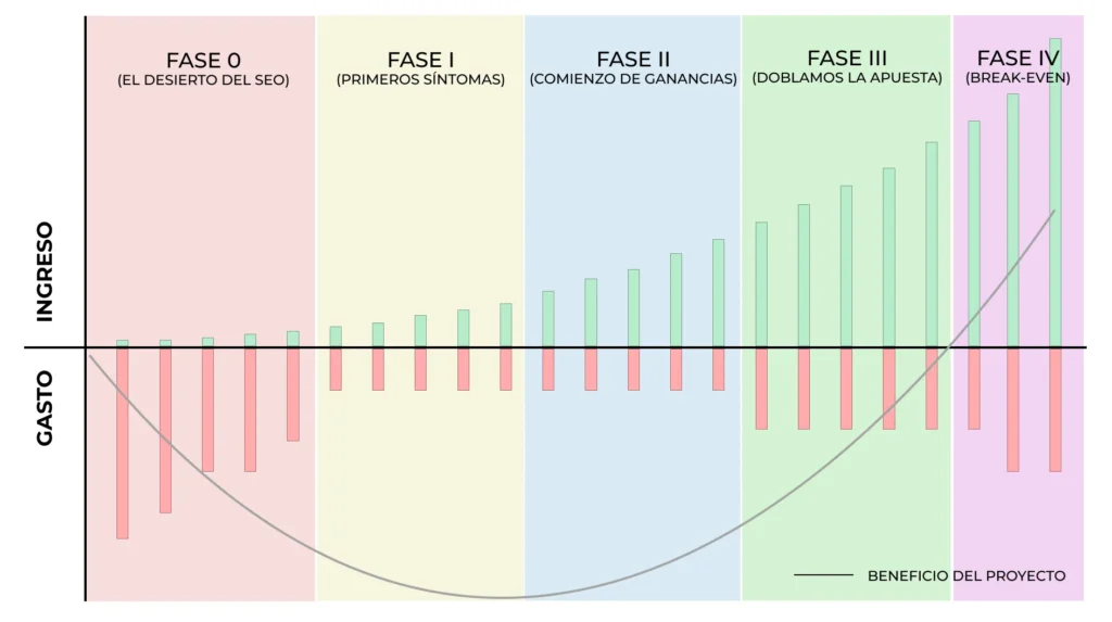 Etapas de un proyecto SEO